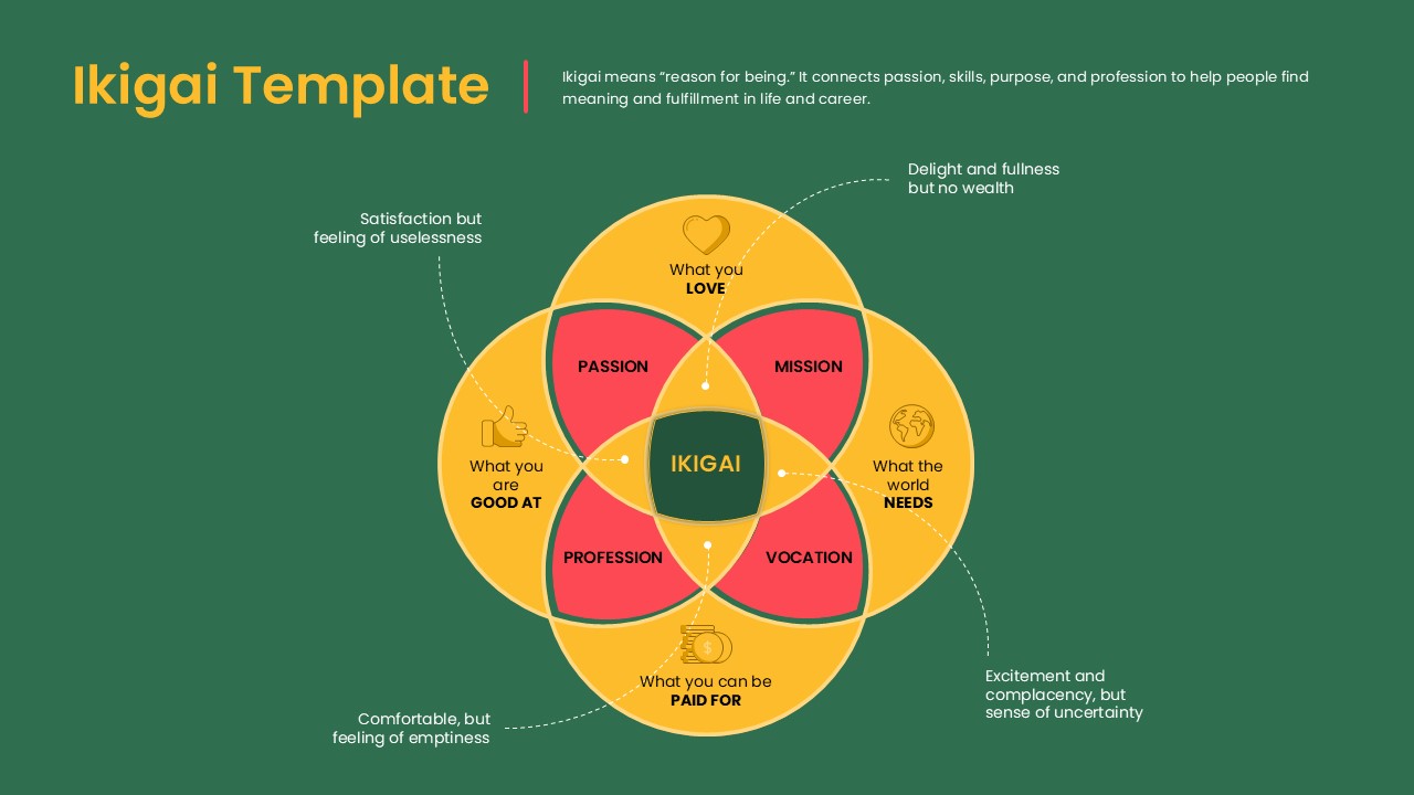 Ikigai PowerPoint template cover slide with four overlapping circles diagram