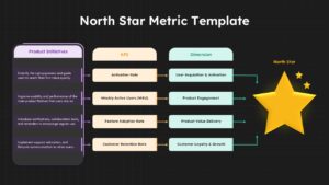 Dark theme North Star Metric template with product KPIs, initiatives, and dimensions on black background