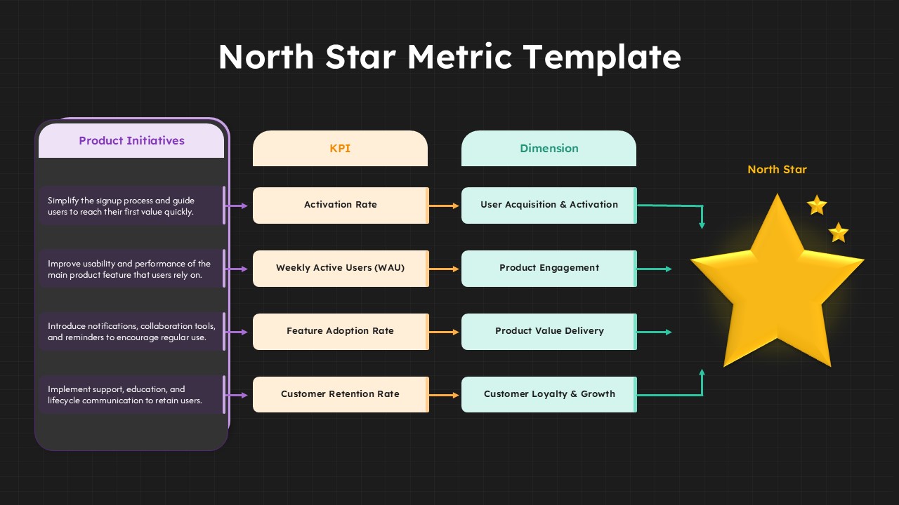 Dark theme North Star Metric template with product KPIs, initiatives, and dimensions on black background
