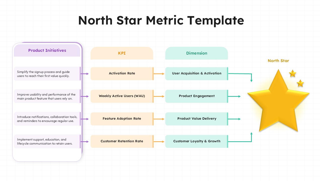 North Star Metric PowerPoint template showing product initiatives, KPIs, and business dimensions with golden star