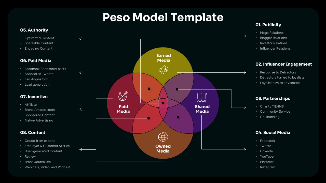 Dark theme marketing strategy slide with PESO Model Template for professional presentations