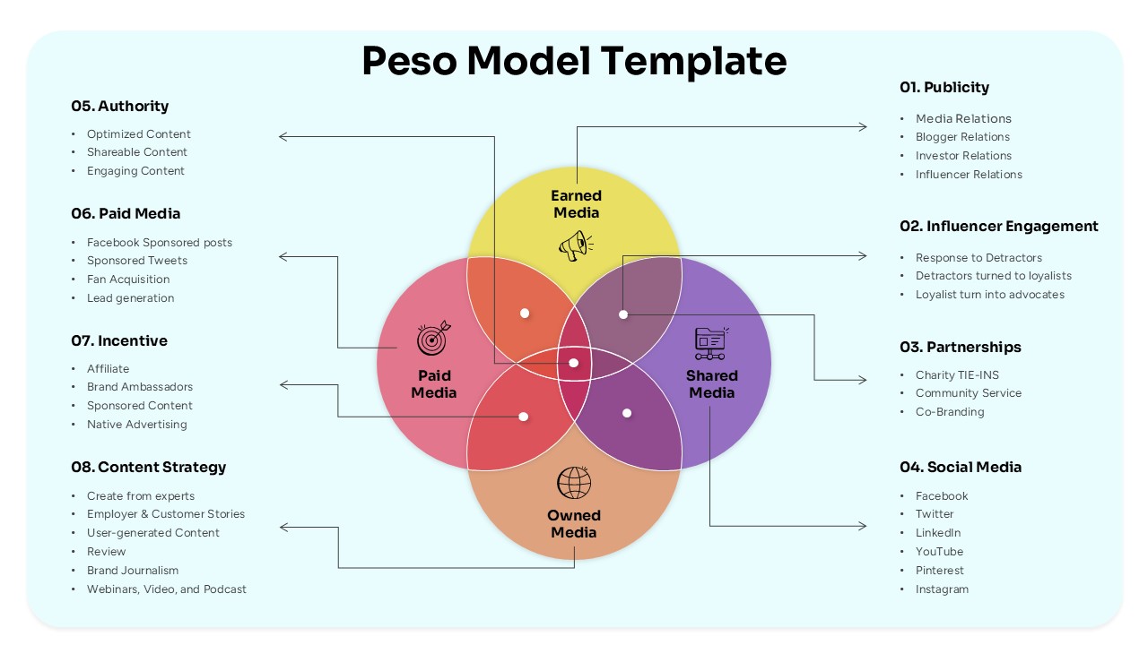 Marketing strategy presentation with PESO Model Template showing four interconnected media types