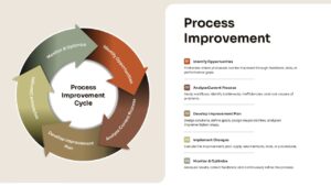 Process Improvement Google Slide Template