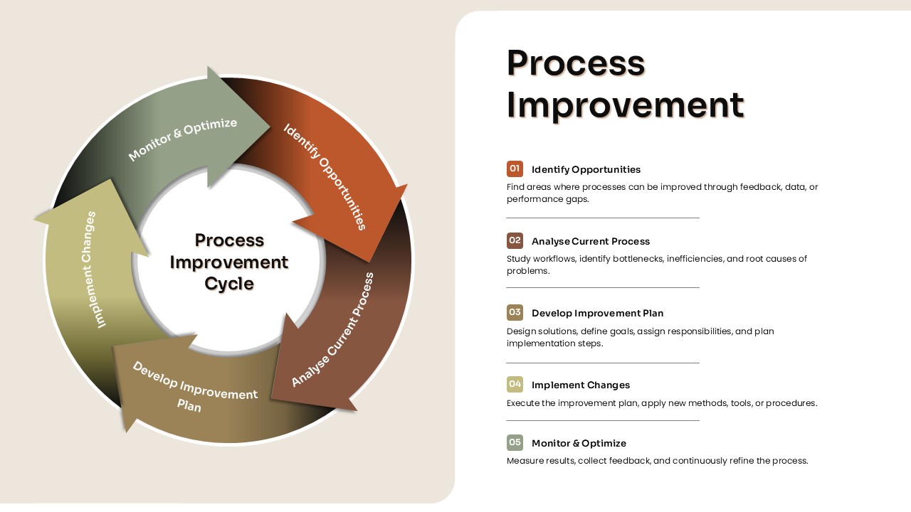 Process Improvement Google Slide Template
