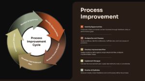 Editable Process Improvement PowerPoint Template