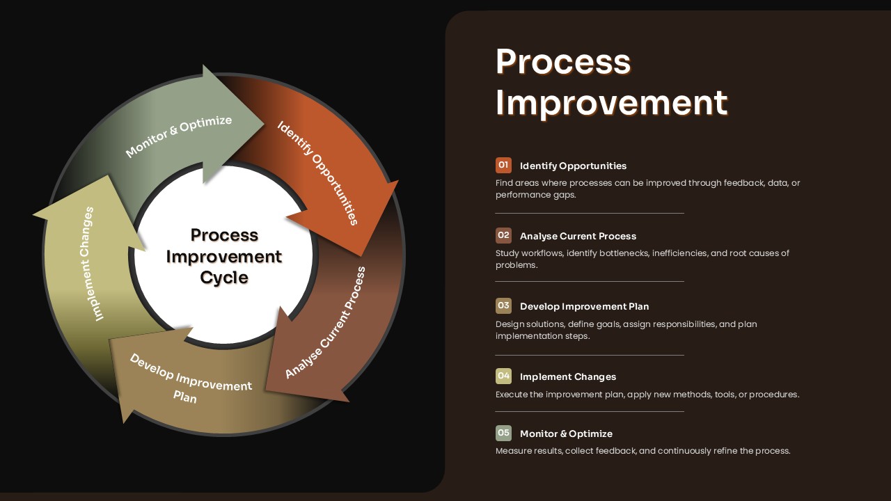 Editable Process Improvement PowerPoint Template