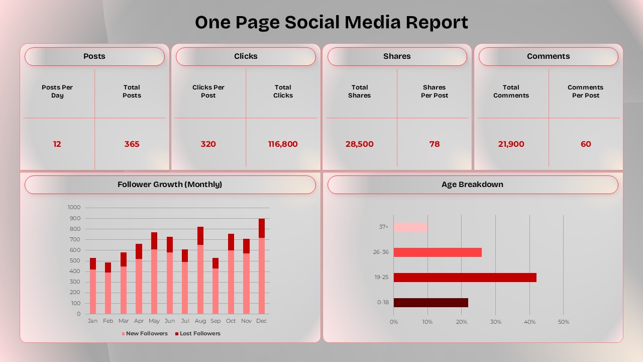 Social Media Dashboard template with light theme showing KPIs and charts
