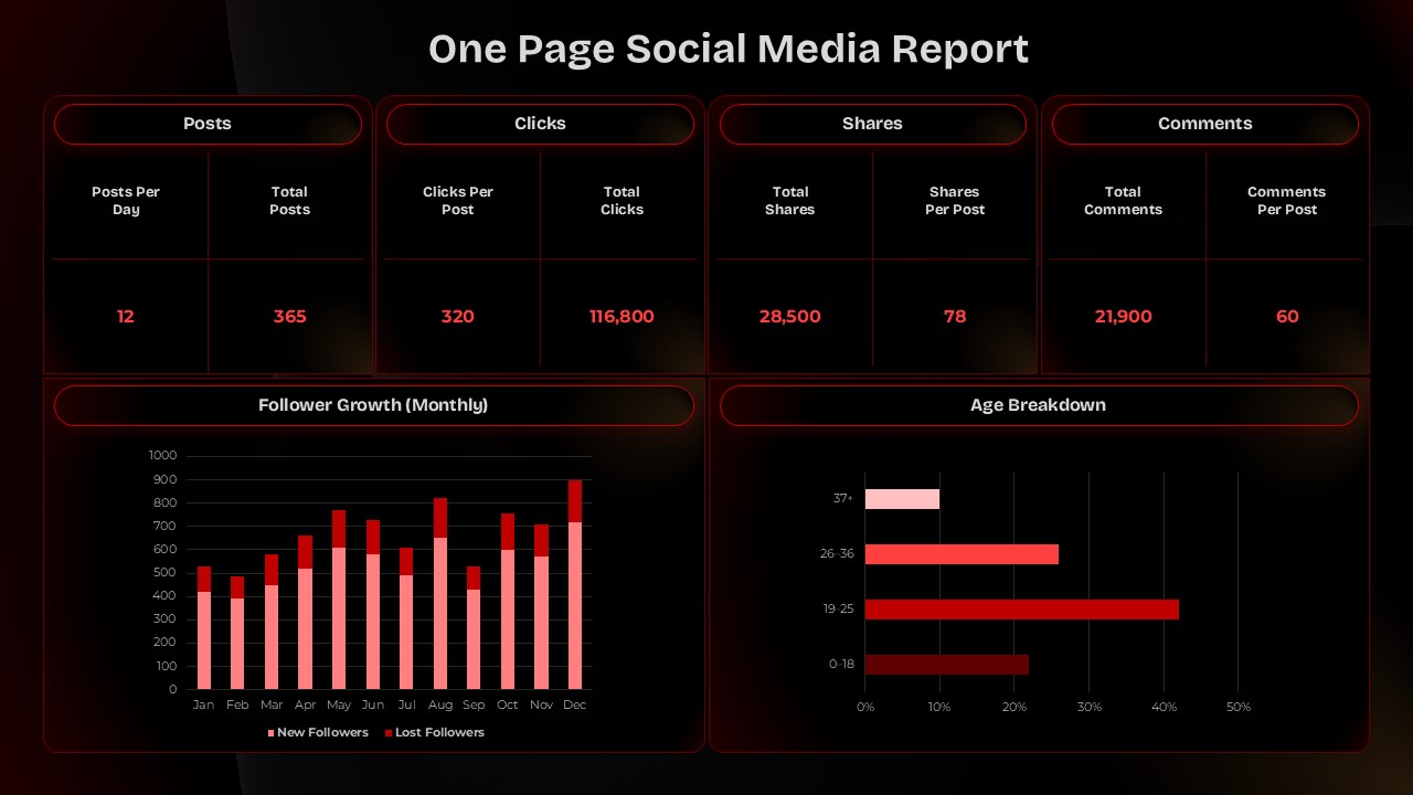 Social Media Dashboard template with dark theme showing KPIs and charts